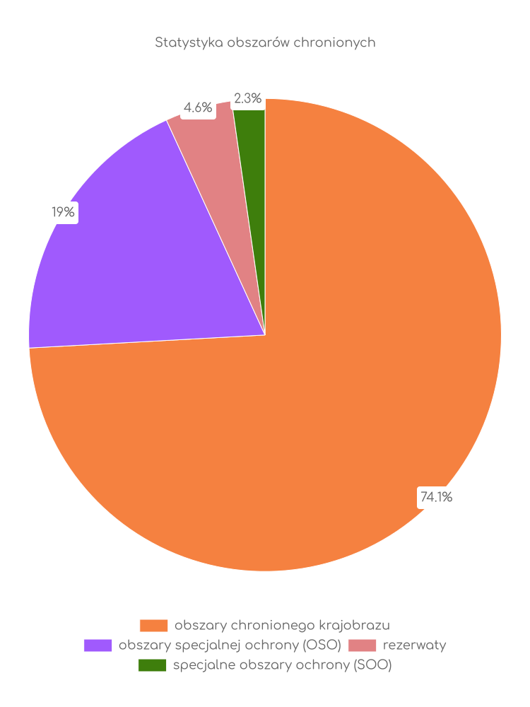 Statystyka obszarów chronionych Lipowca Kościelnego