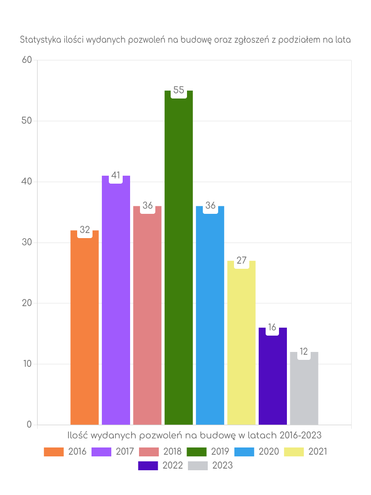 Zestawienie statystyk pozwoleń na budowę w gminie Lipowiec Kościelny